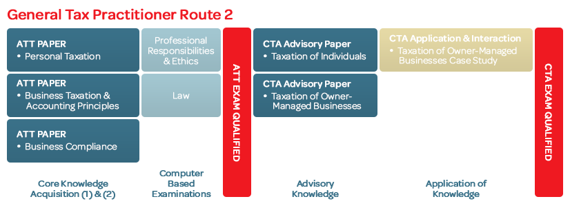 General-Tax-Practitioner-Route-2-Web-Banners