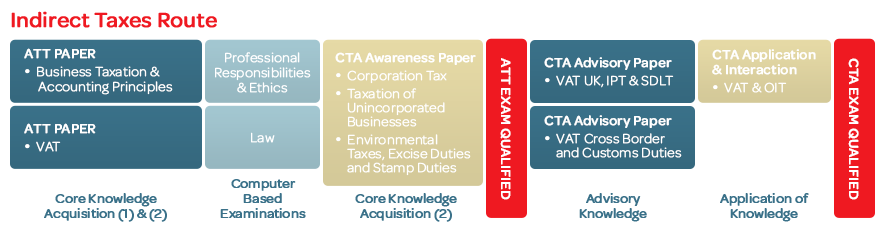 Indirect-Taxes-Routes